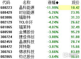 A股收評 三大指數集體收跌，醫藥商業逆市崛起，芯片與光伏板塊持續承壓